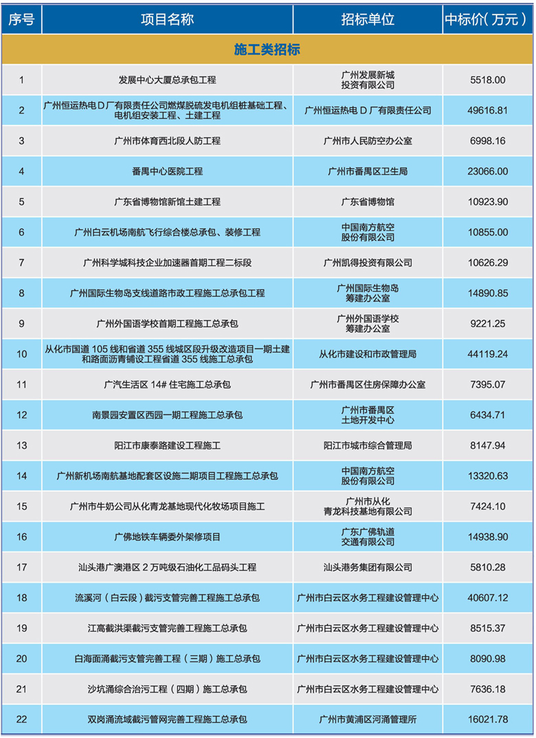 主要招標(biāo)代理業(yè)績(jī)一覽表